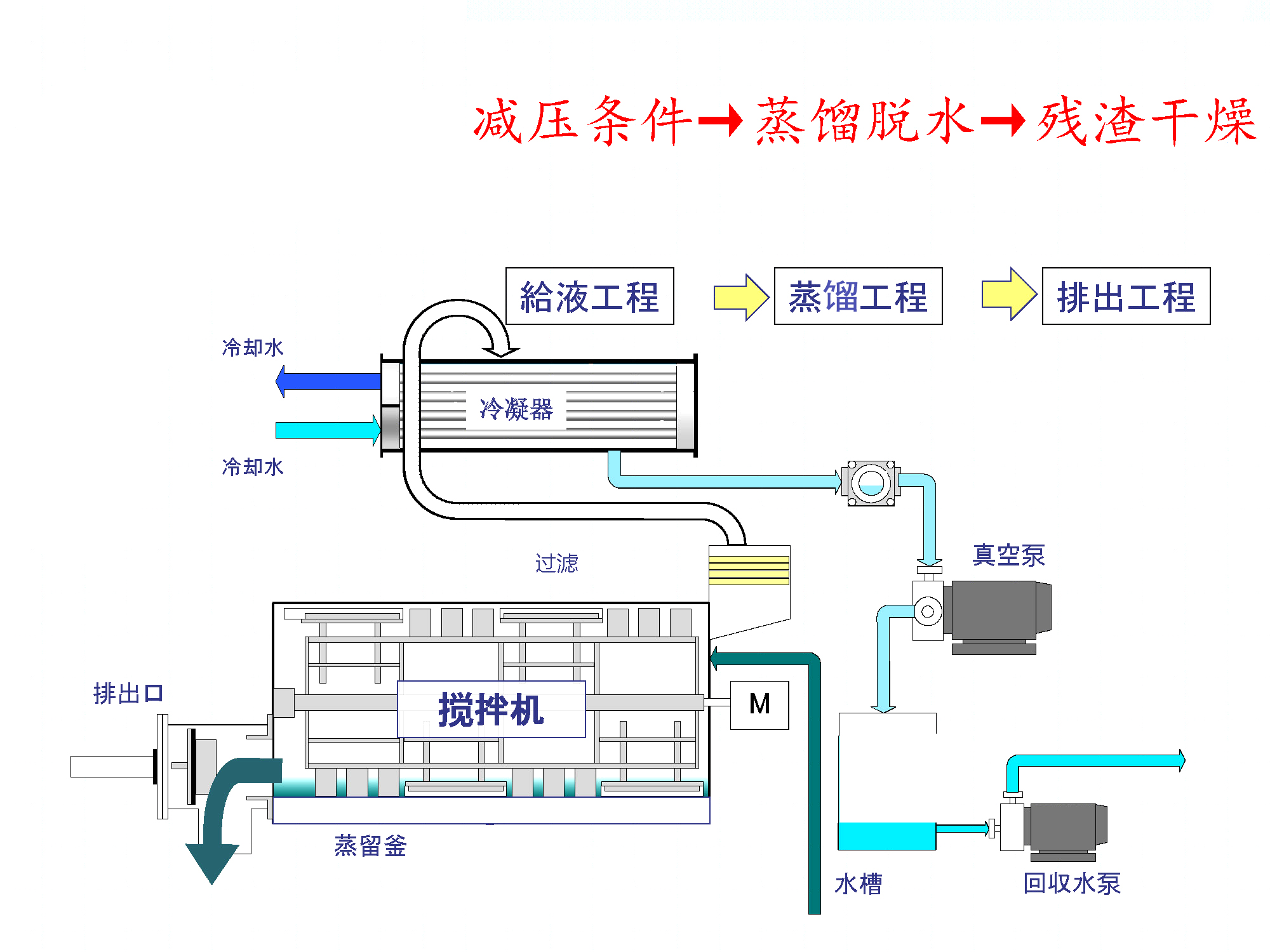低温蒸发器处理流程图