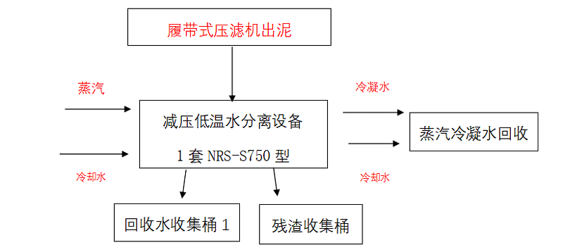 低温蒸发器设备运行流程