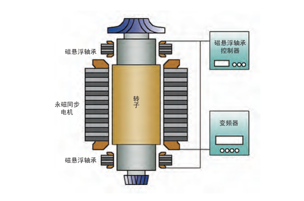 磁悬浮鼓风机原理及选型--弗洛德环保