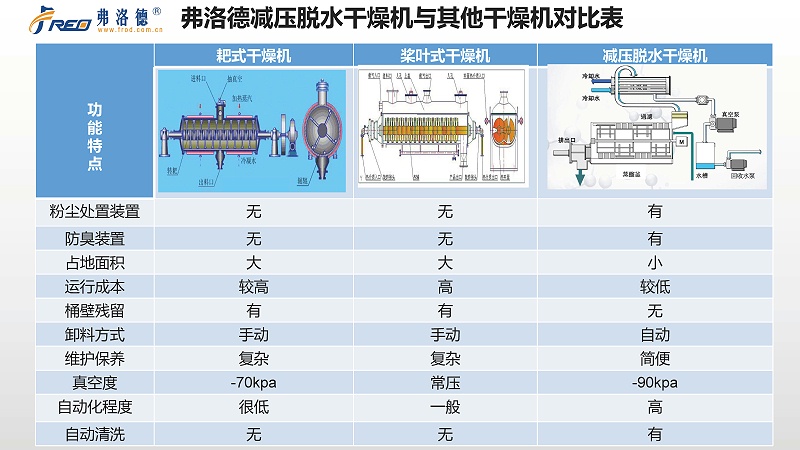 弗洛德低温蒸发器和其他蒸发器的对比（一）