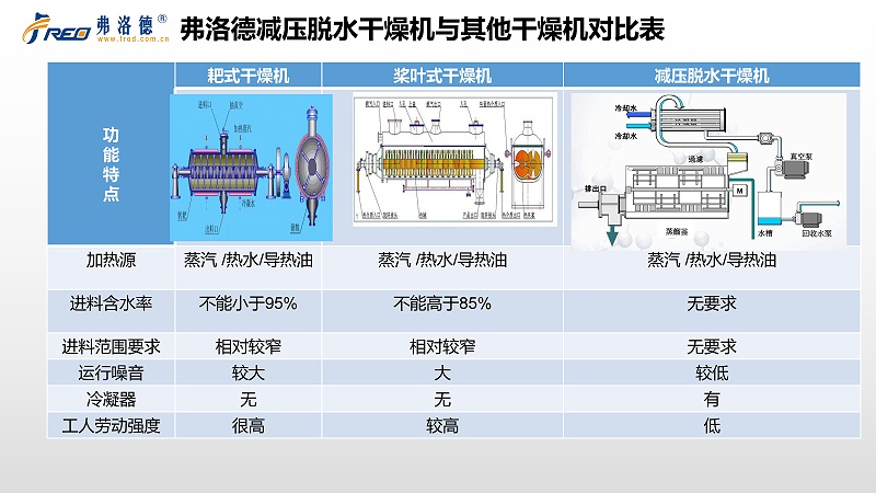 弗洛德低温蒸发器和其他蒸发器的对比（二）