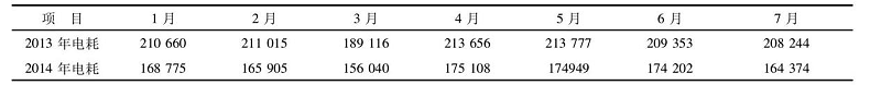 风机月总电耗对比