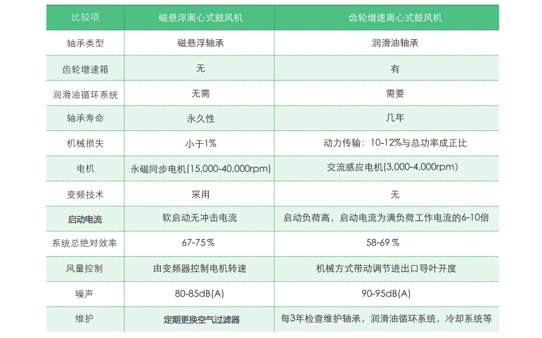 磁悬浮鼓风机和离心风机的技术性能比较